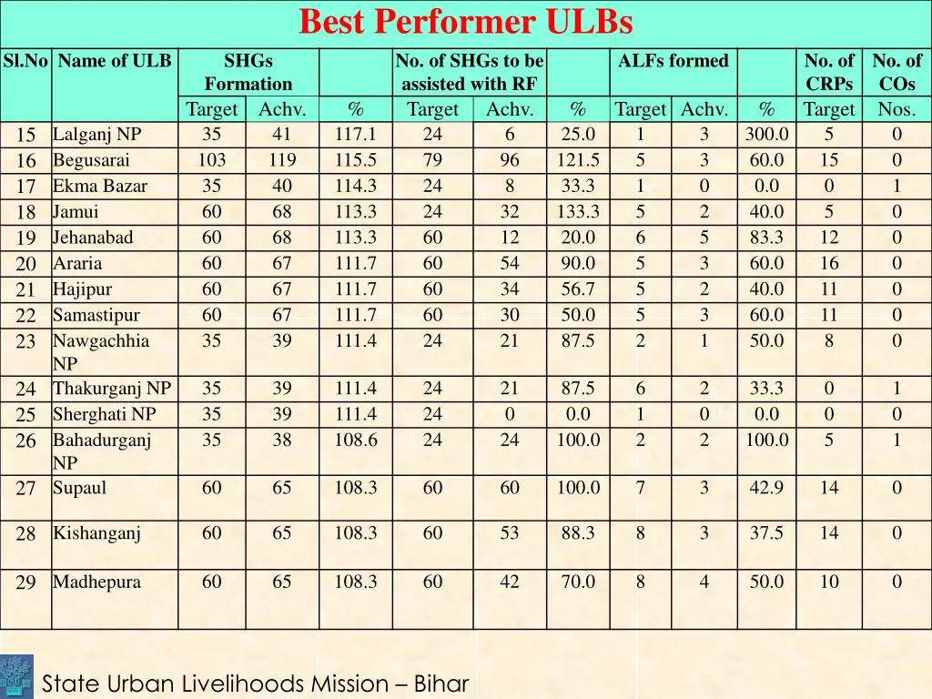 best performer ulbs no of shgs to be assisted 1