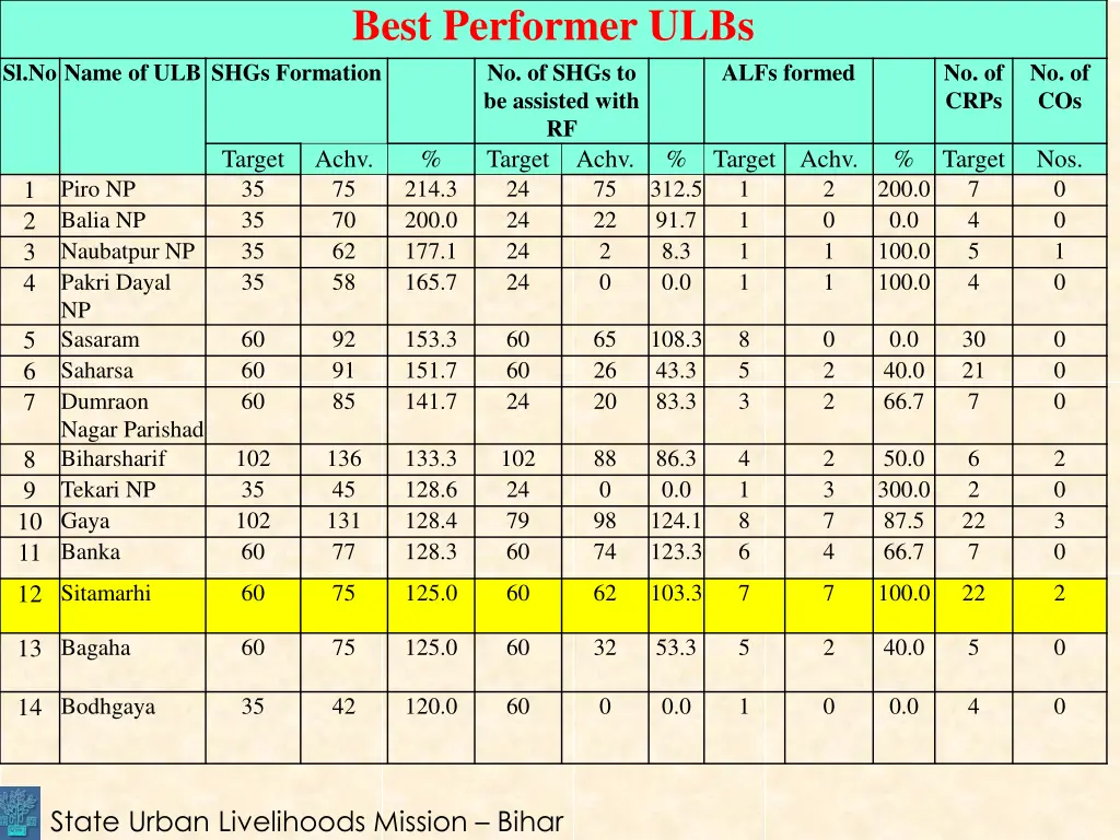 best performer ulbs no of shgs to be assisted