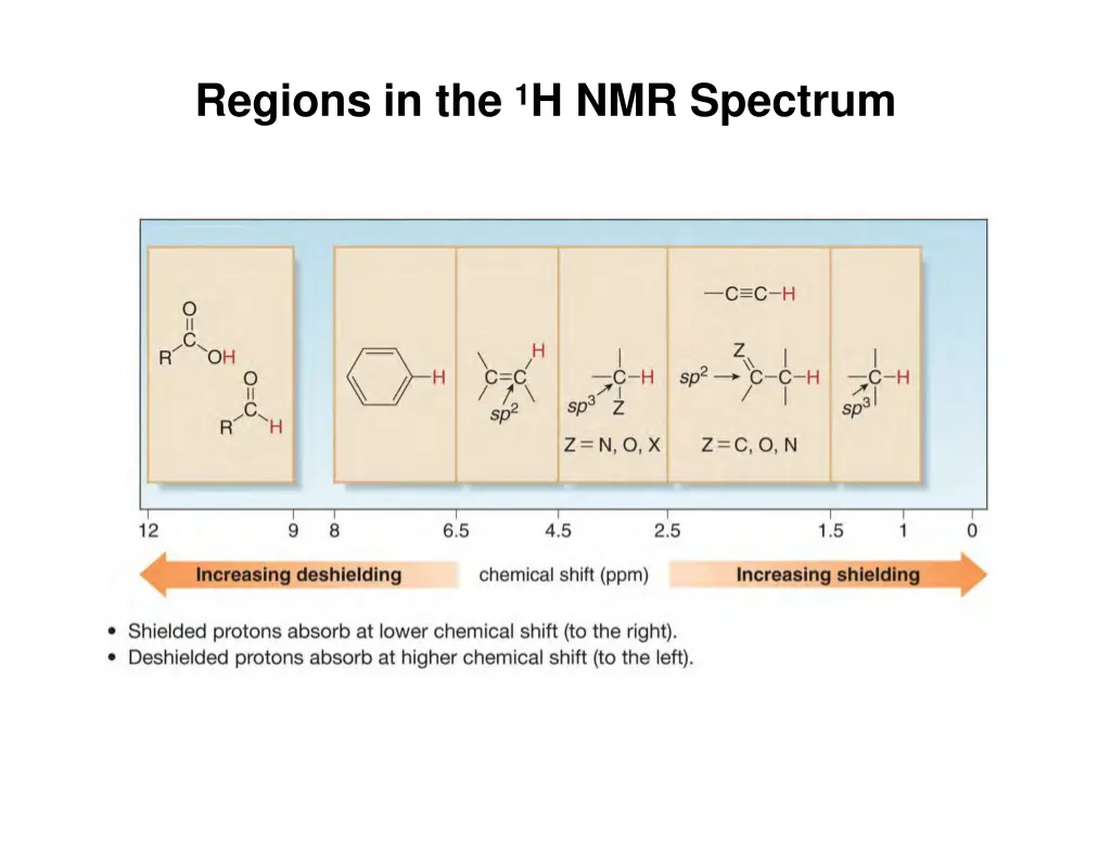 regions in the 1 h nmr spectrum