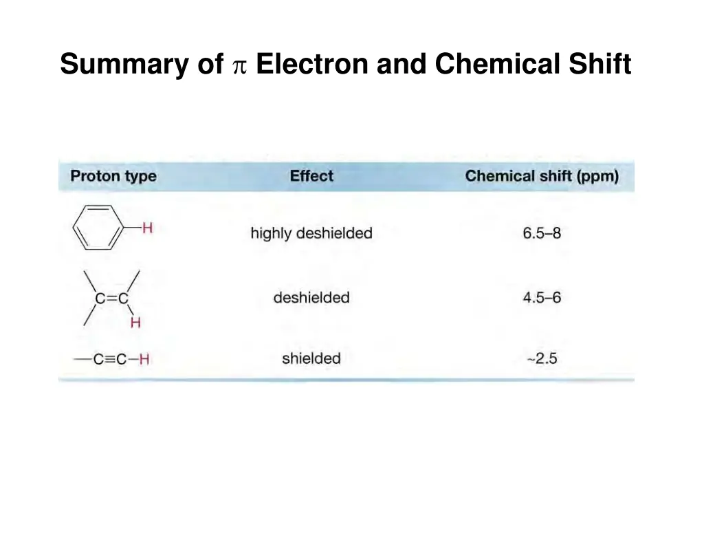 summary of electron and chemical shift