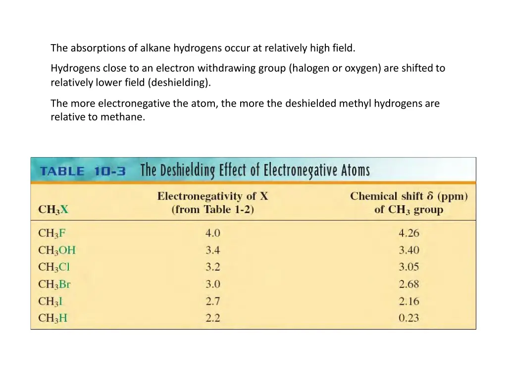 the absorptions of alkane hydrogens occur