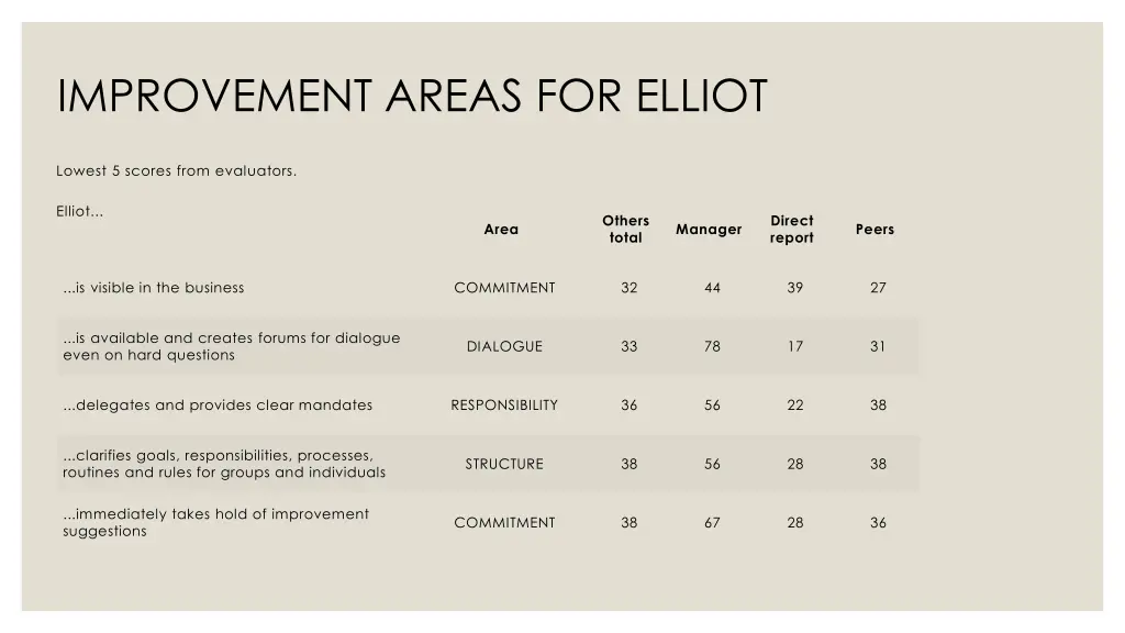 improvement areas for elliot
