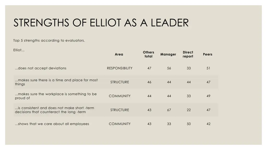 strengths of elliot as a leader