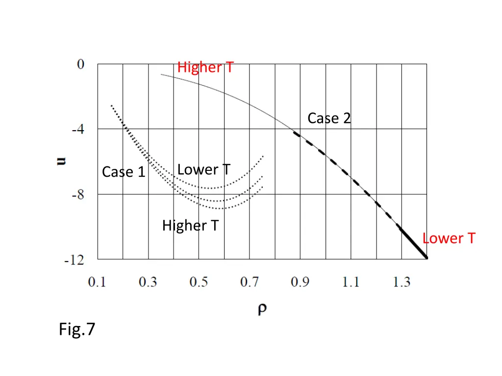 higher t