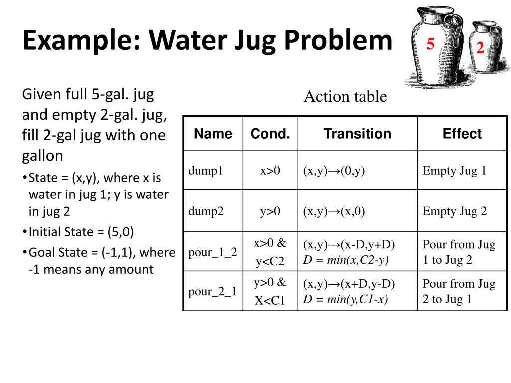 example water jug problem