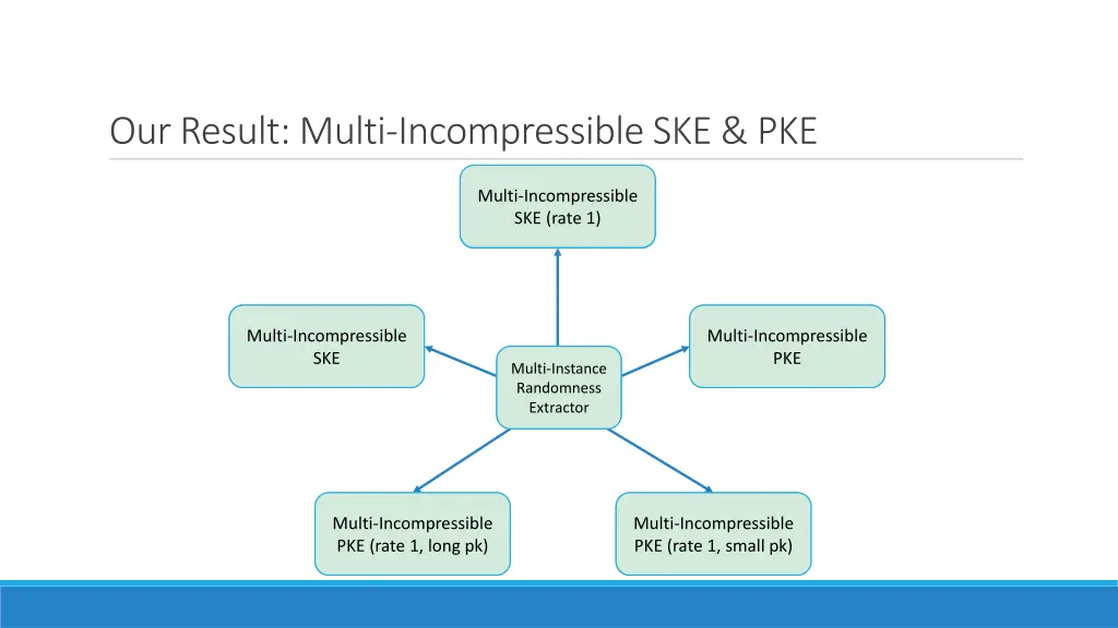 our result multi incompressible ske pke