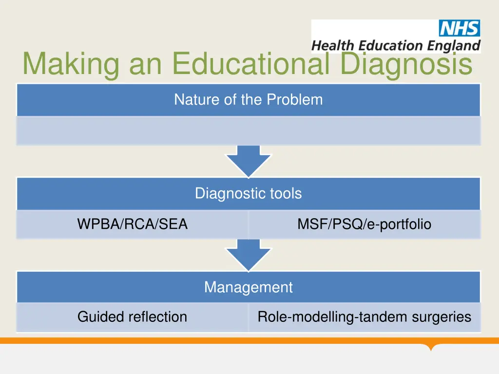 making an educational diagnosis