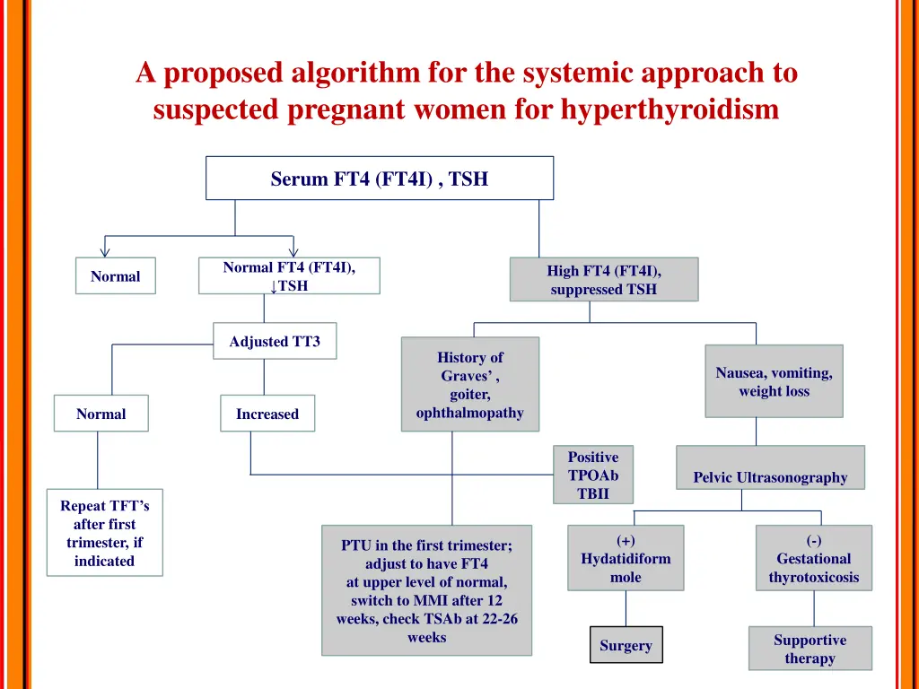 a proposed algorithm for the systemic approach