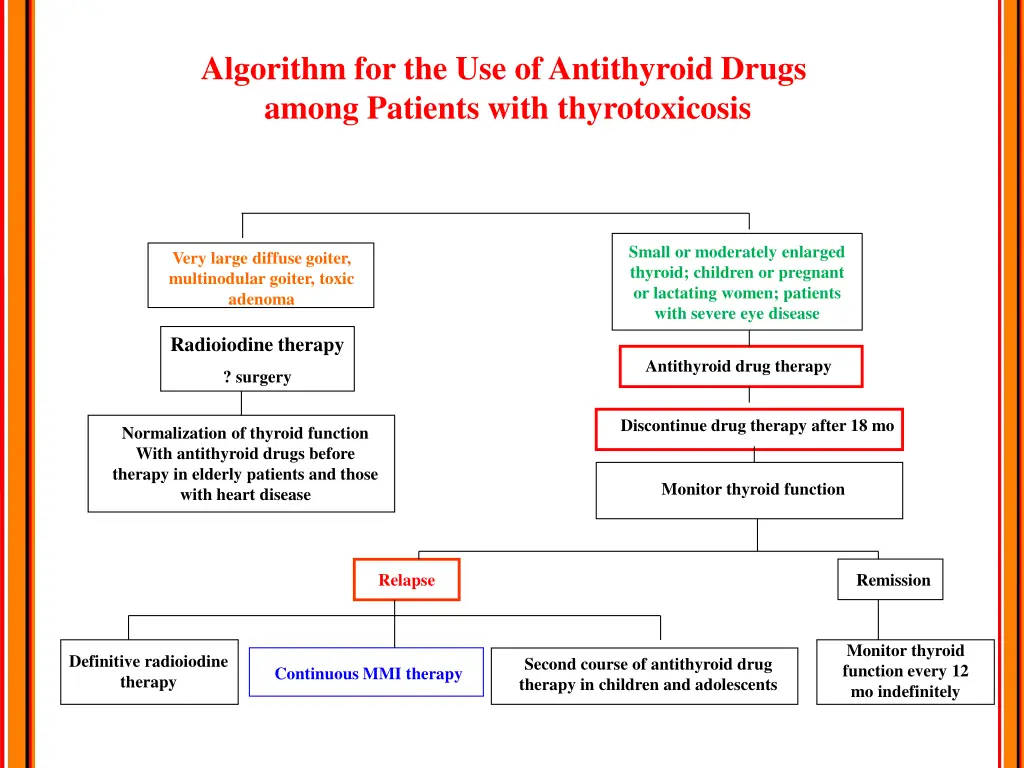 algorithm for the use of antithyroid drugs among