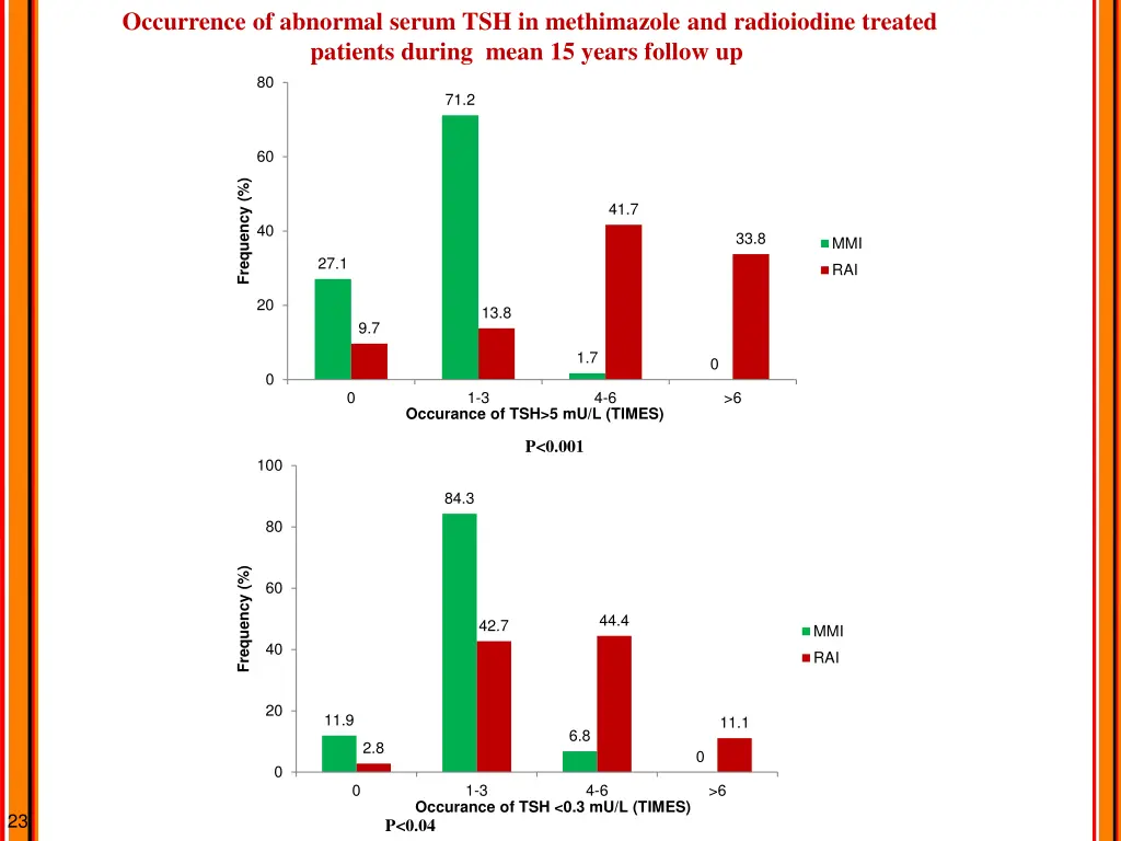 occurrence of abnormal serum tsh in methimazole