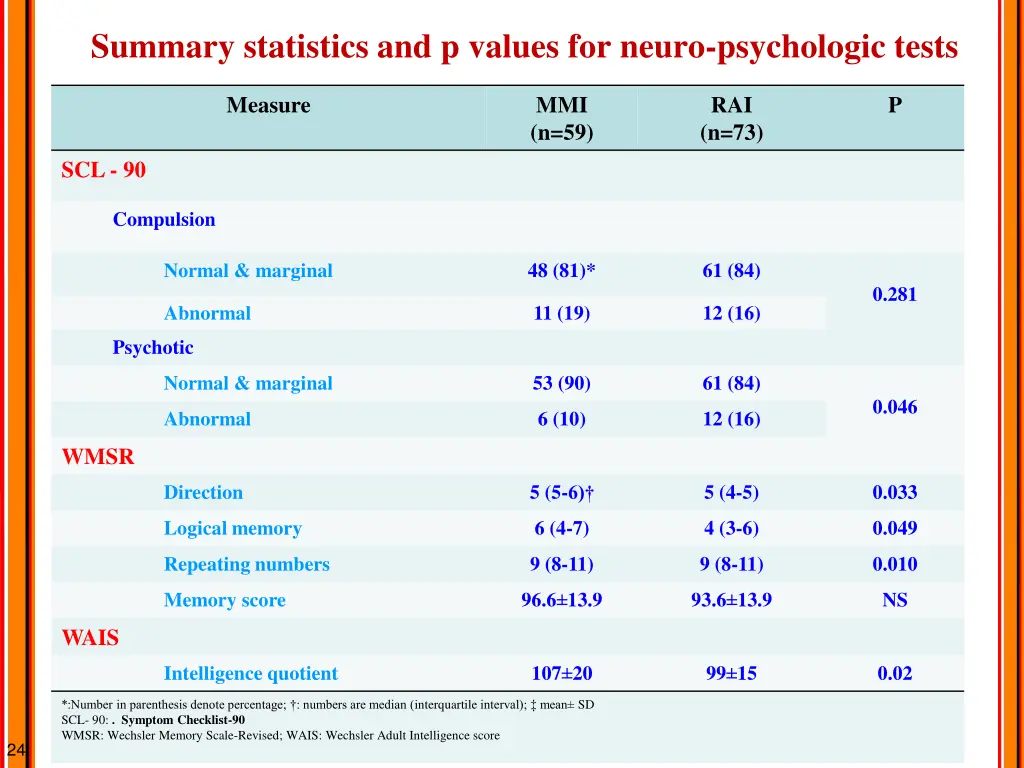 summary statistics and p values for neuro