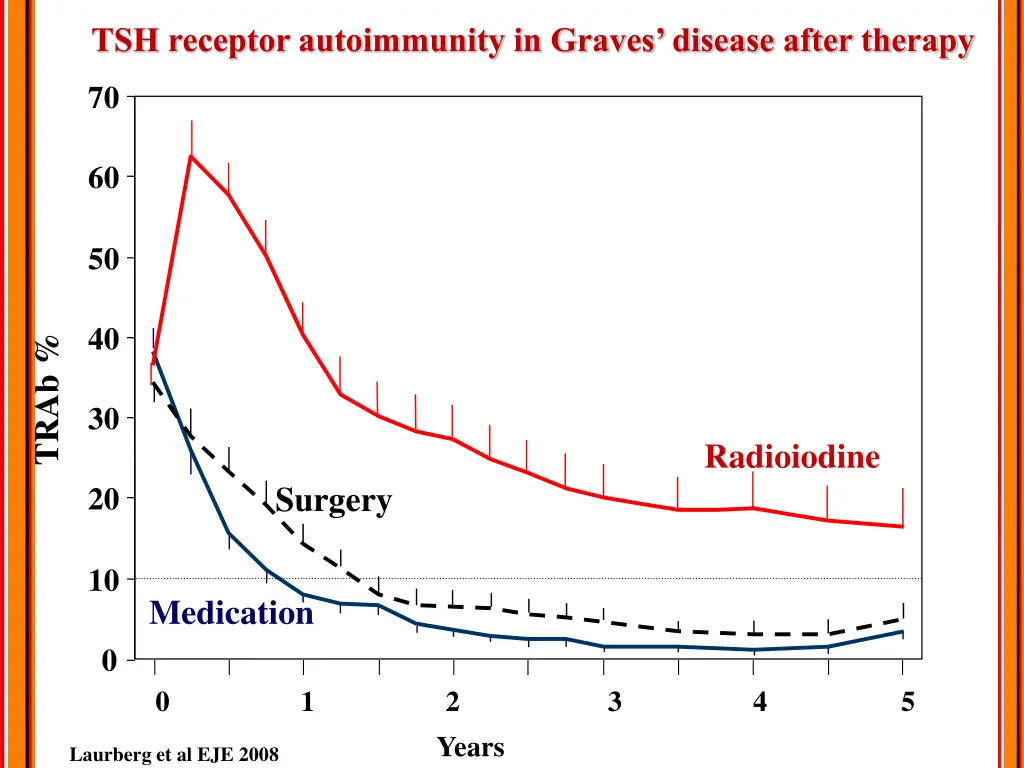 tsh receptor autoimmunity in graves disease after 1