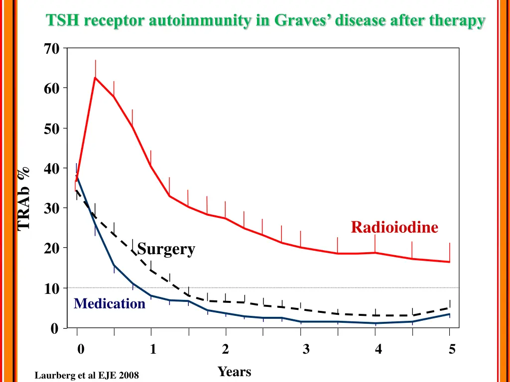 tsh receptor autoimmunity in graves disease after