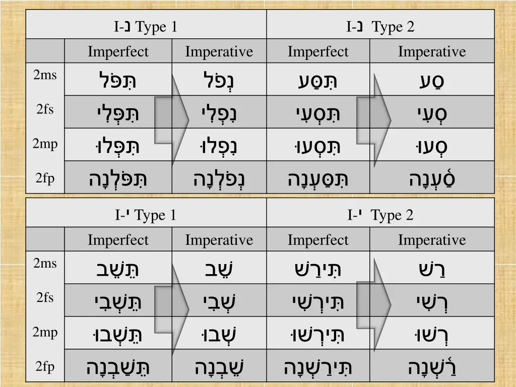 i type 1 imperfect