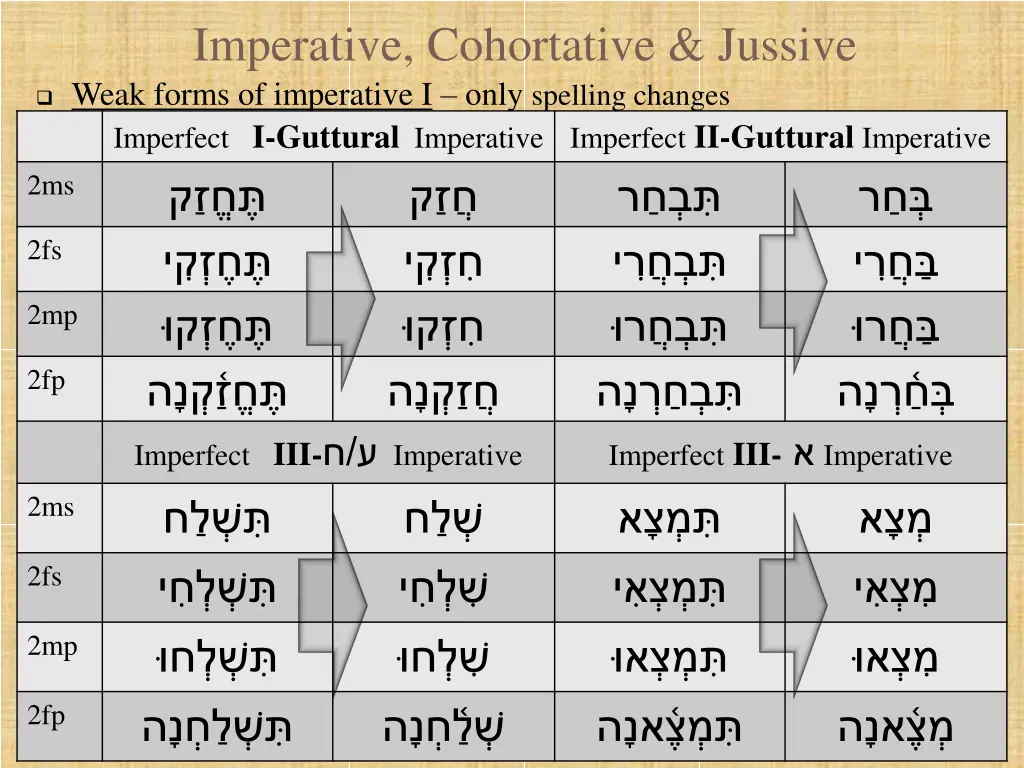 imperative cohortative jussive weak forms