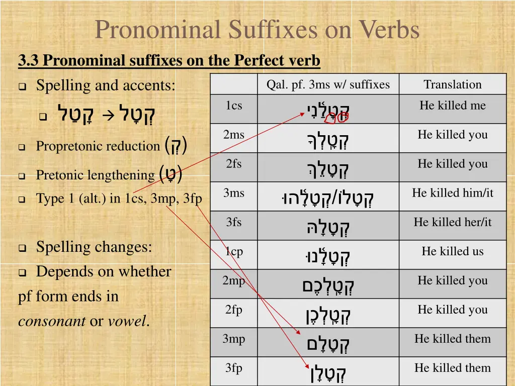 pronominal suffixes on verbs 3 3 pronominal