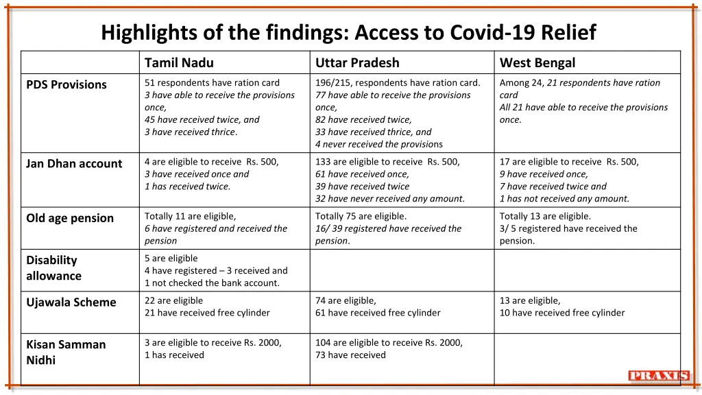 highlights of the findings access to covid