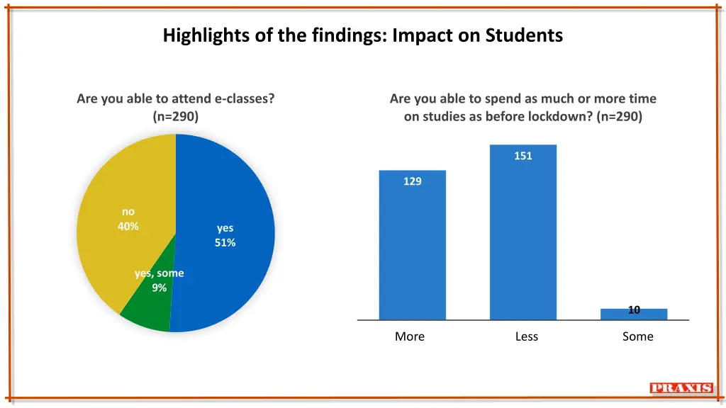highlights of the findings impact on students