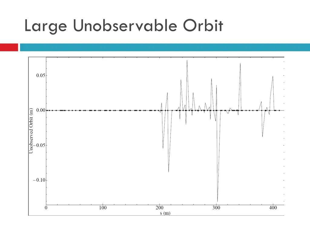 large unobservable orbit