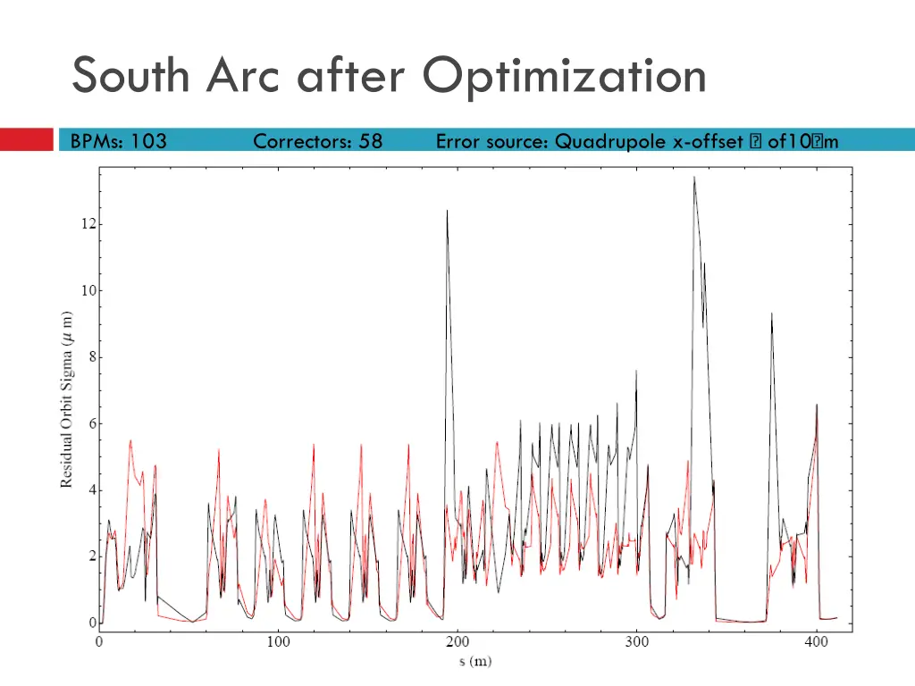 south arc after optimization