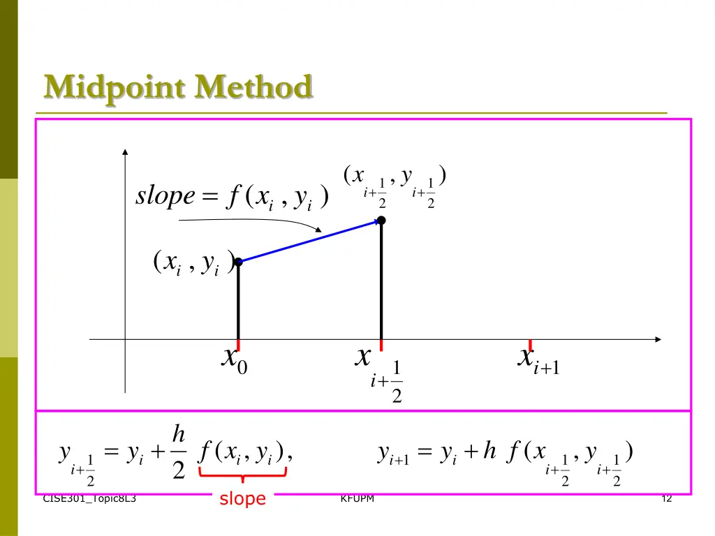 midpoint method 3