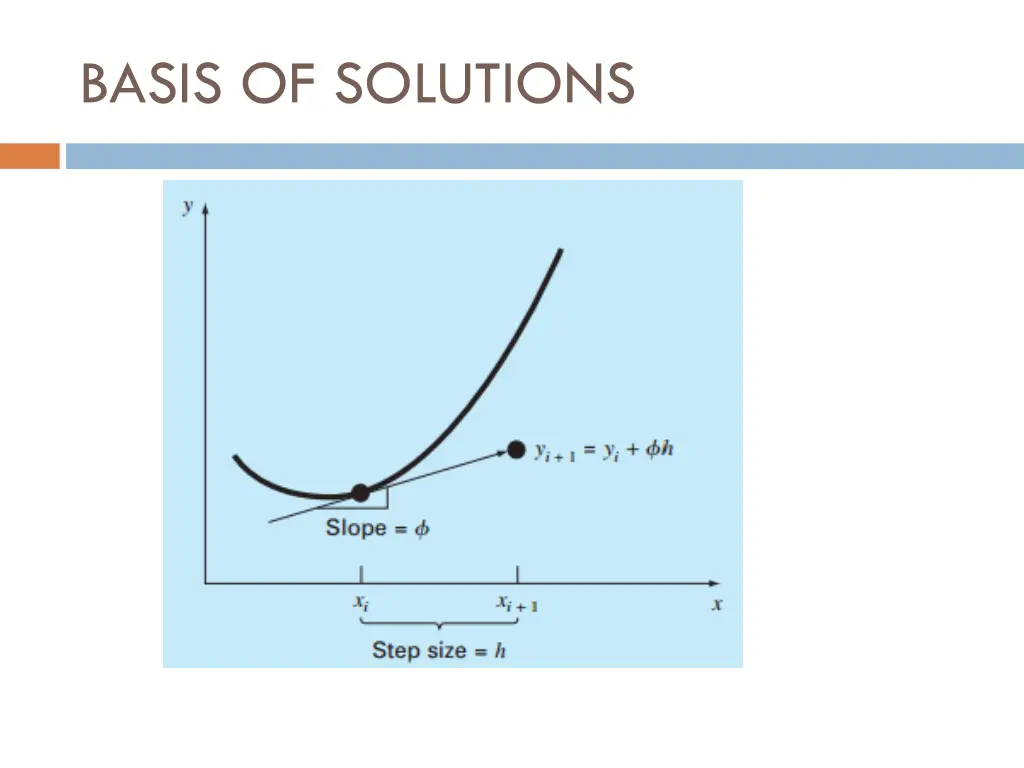 basis of solutions