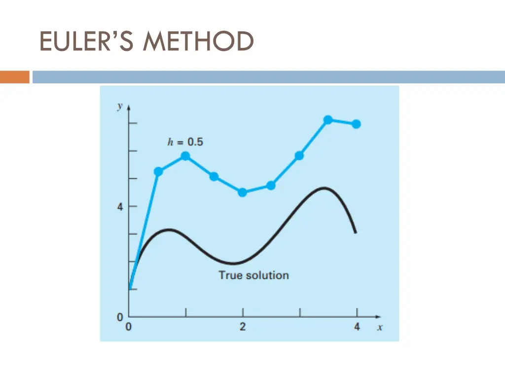 euler s method 5
