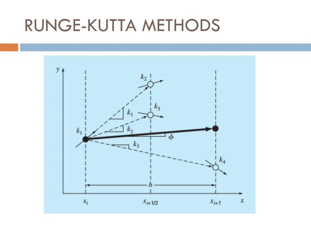 runge kutta methods 7