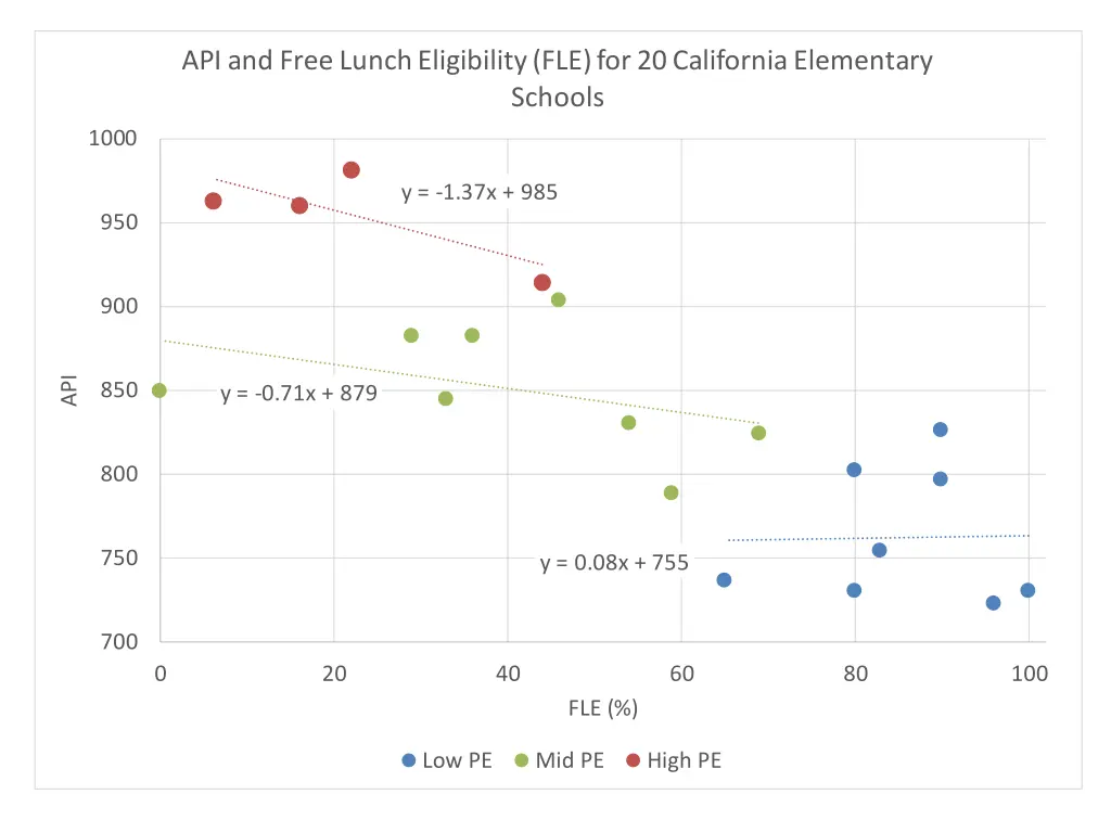 api and free lunch eligibility 1