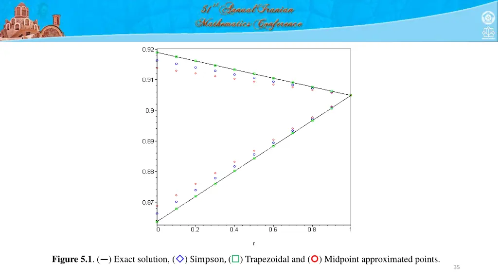 figure 5 1 exact solution