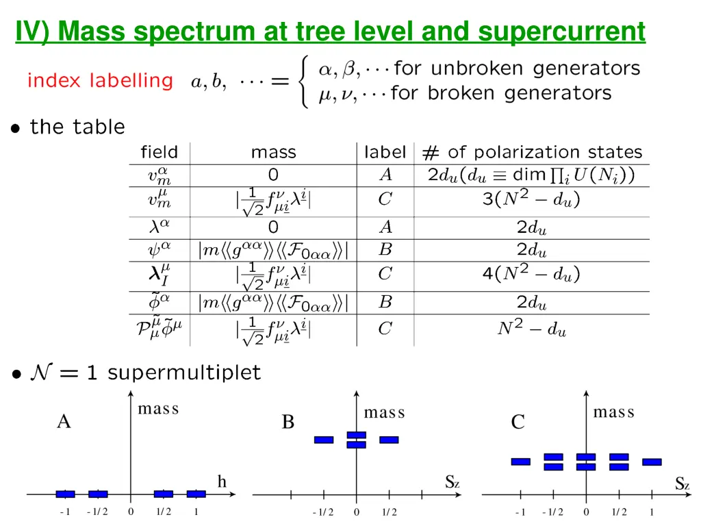iv mass spectrum at tree level and supercurrent