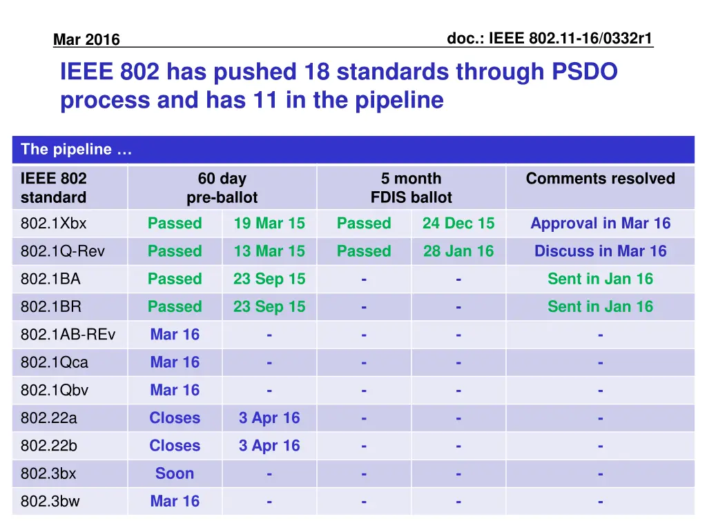 doc ieee 802 11 16 0332r1 3