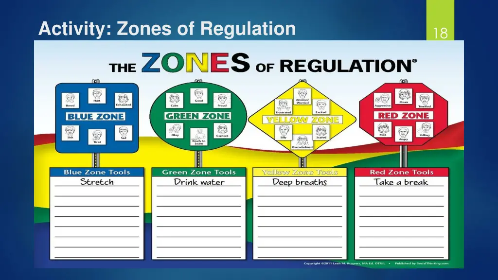 activity zones of regulation