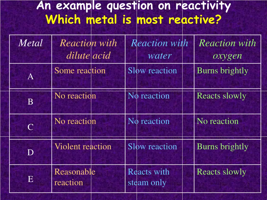 an example question on reactivity which metal