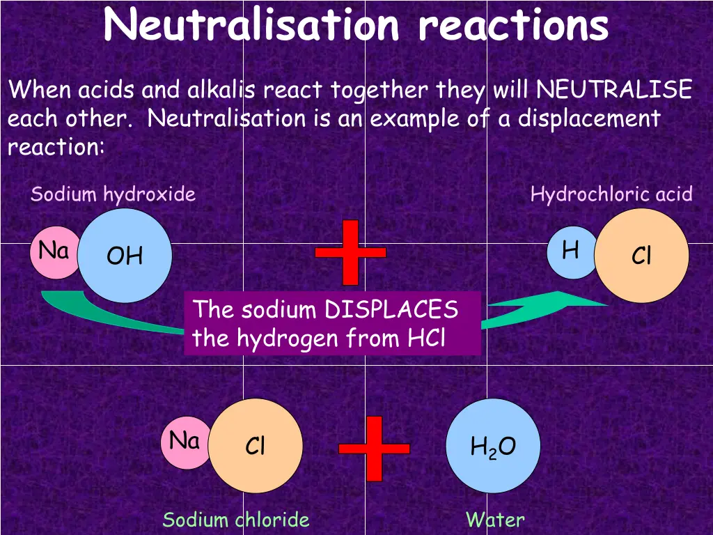 neutralisation reactions