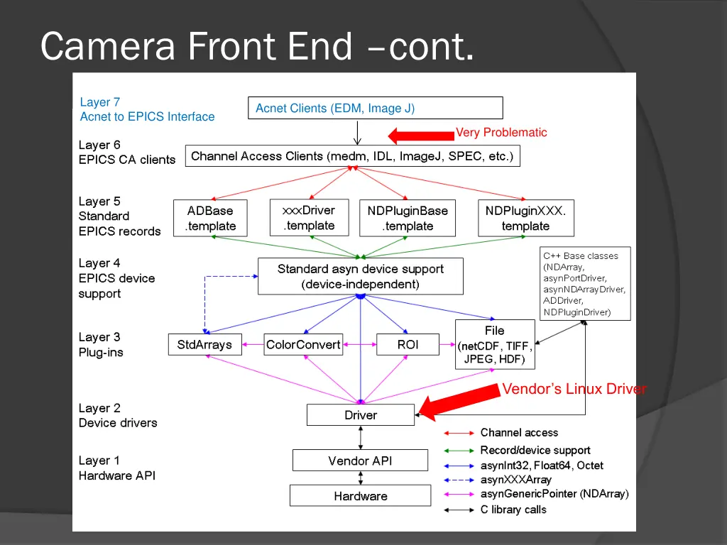 camera front end cont