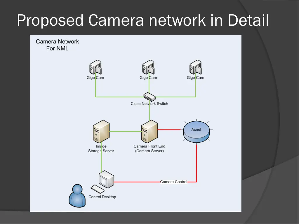 proposed camera network in detail
