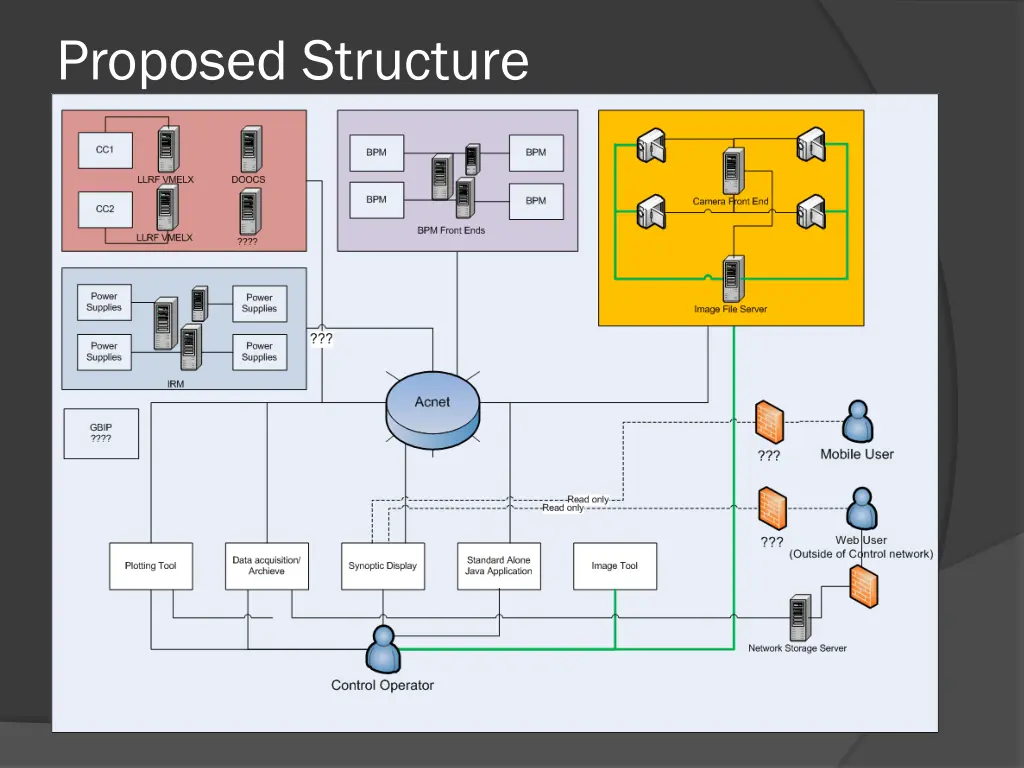 proposed structure