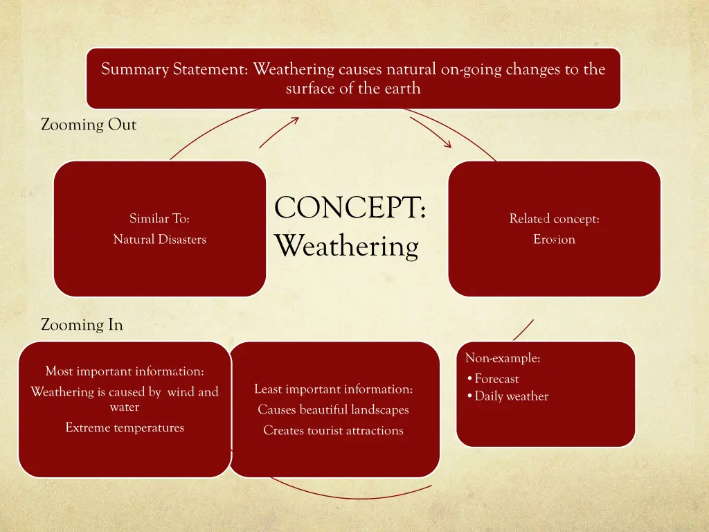 summary statement weathering causes natural