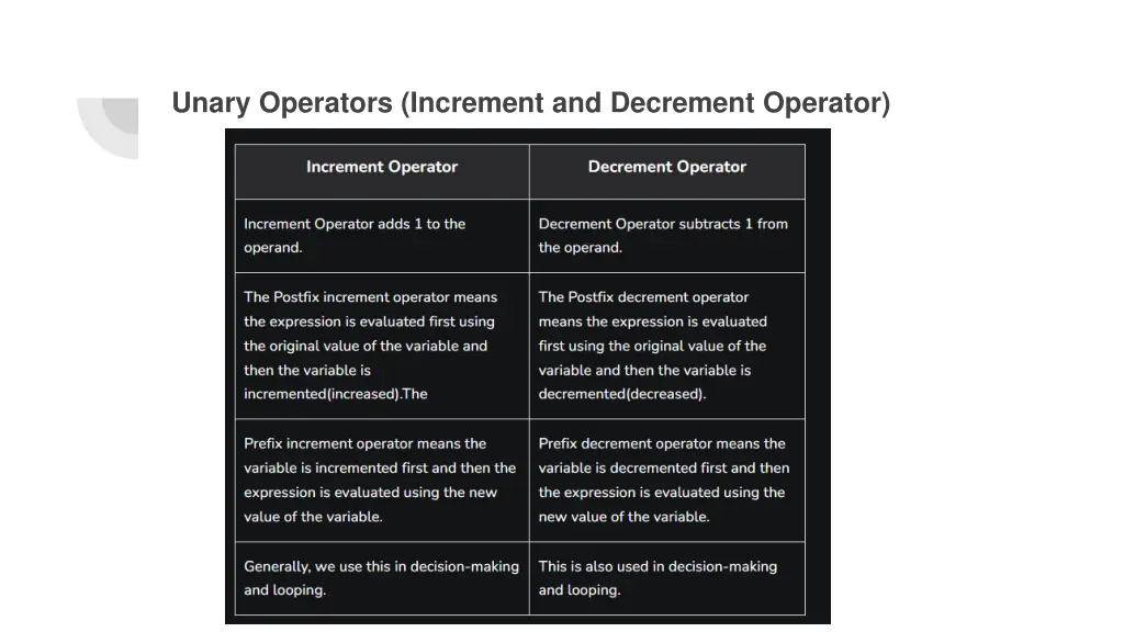 unary operators increment and decrement operator 1