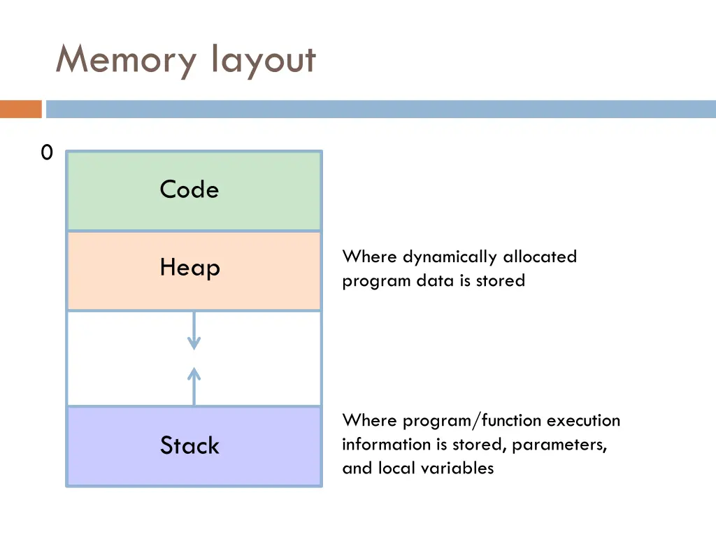 memory layout