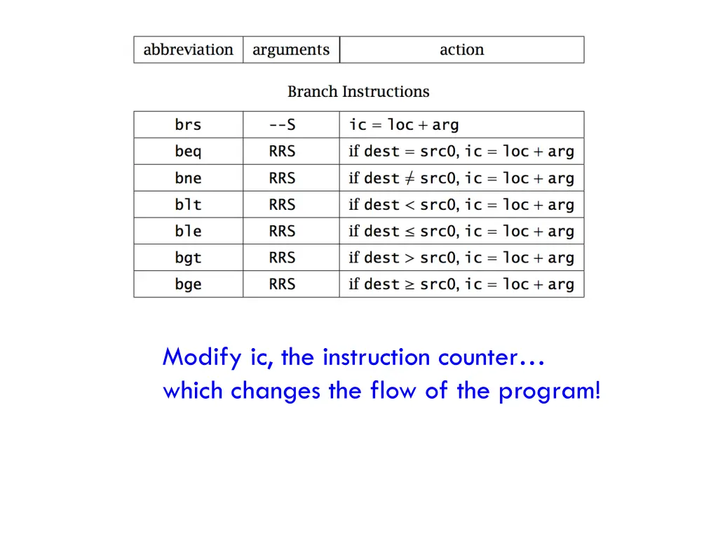 modify ic the instruction counter which changes