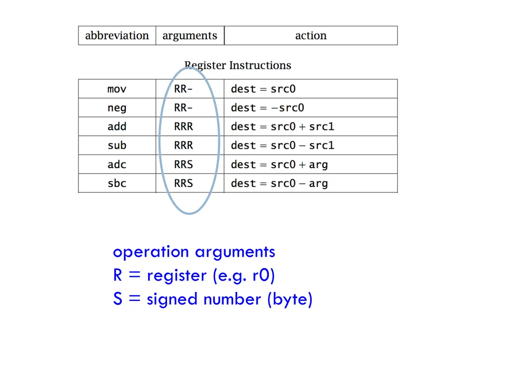 operation arguments r register e g r0 s signed