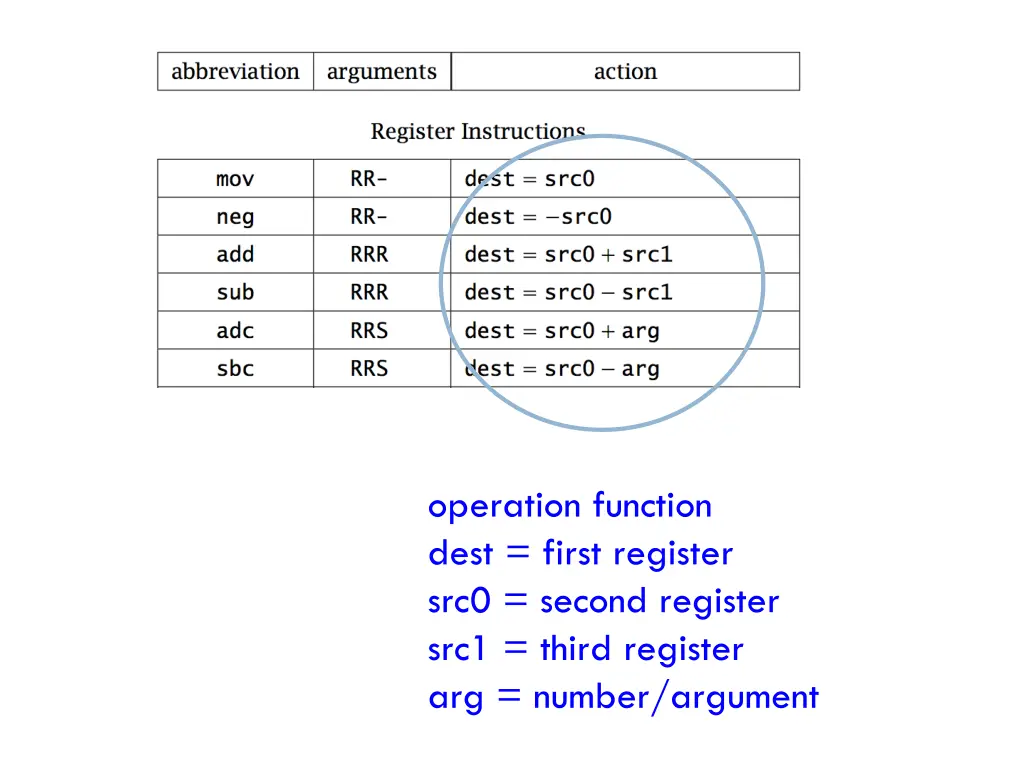 operation function dest first register src0