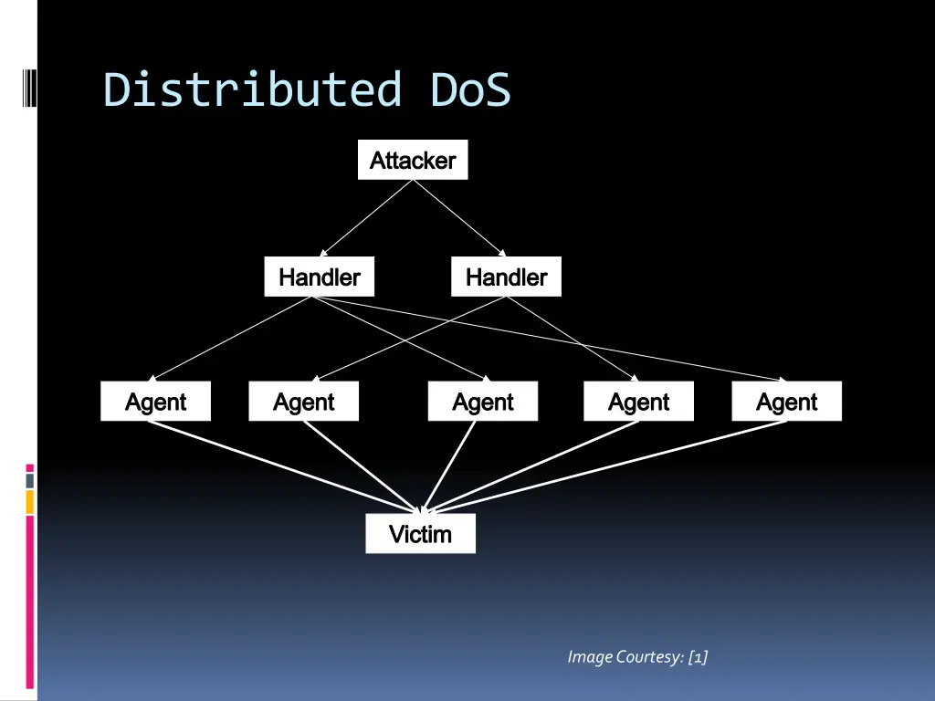 distributed dos