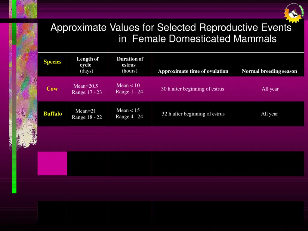 approximate values for selected reproductive