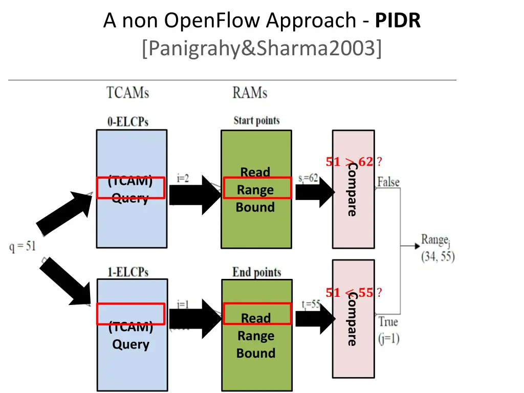 a non openflow approach pidr panigrahy sharma2003 1