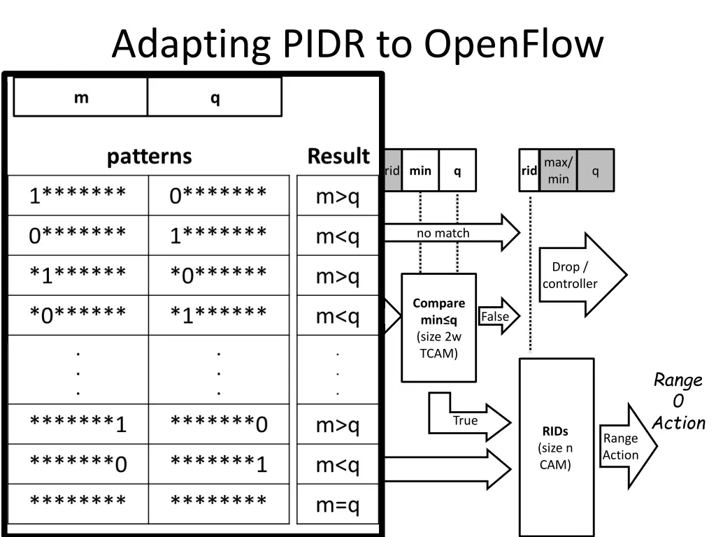 adapting pidr to openflow 2