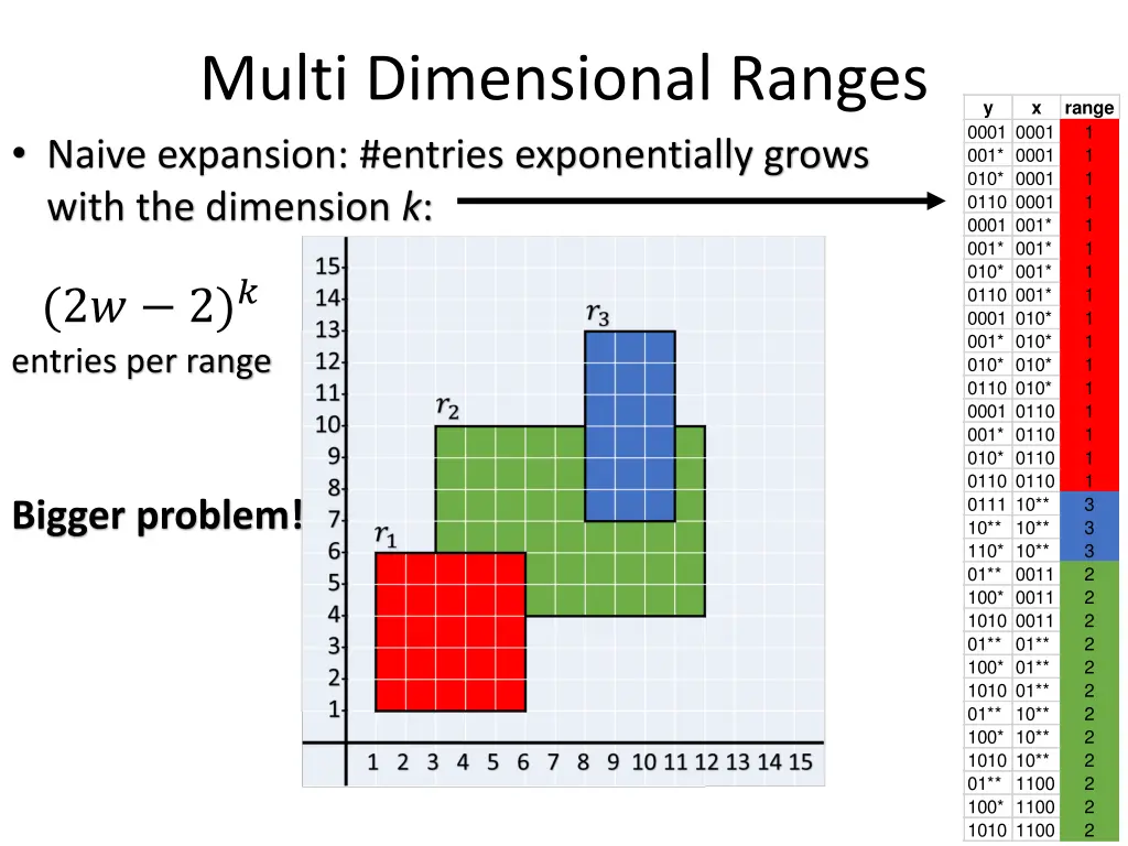 multi dimensional ranges naive expansion entries