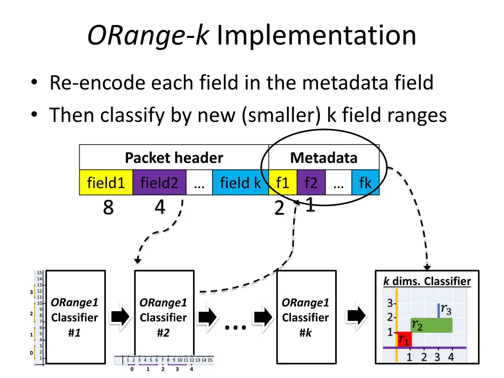 orange k implementation
